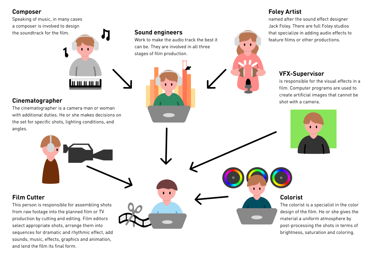 Postproductie-infographic Postproductie-infographic