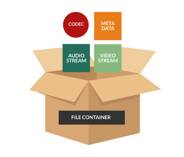 Iedereen die video's op de computer verwerkt, heeft te maken met verschillende videoformaten